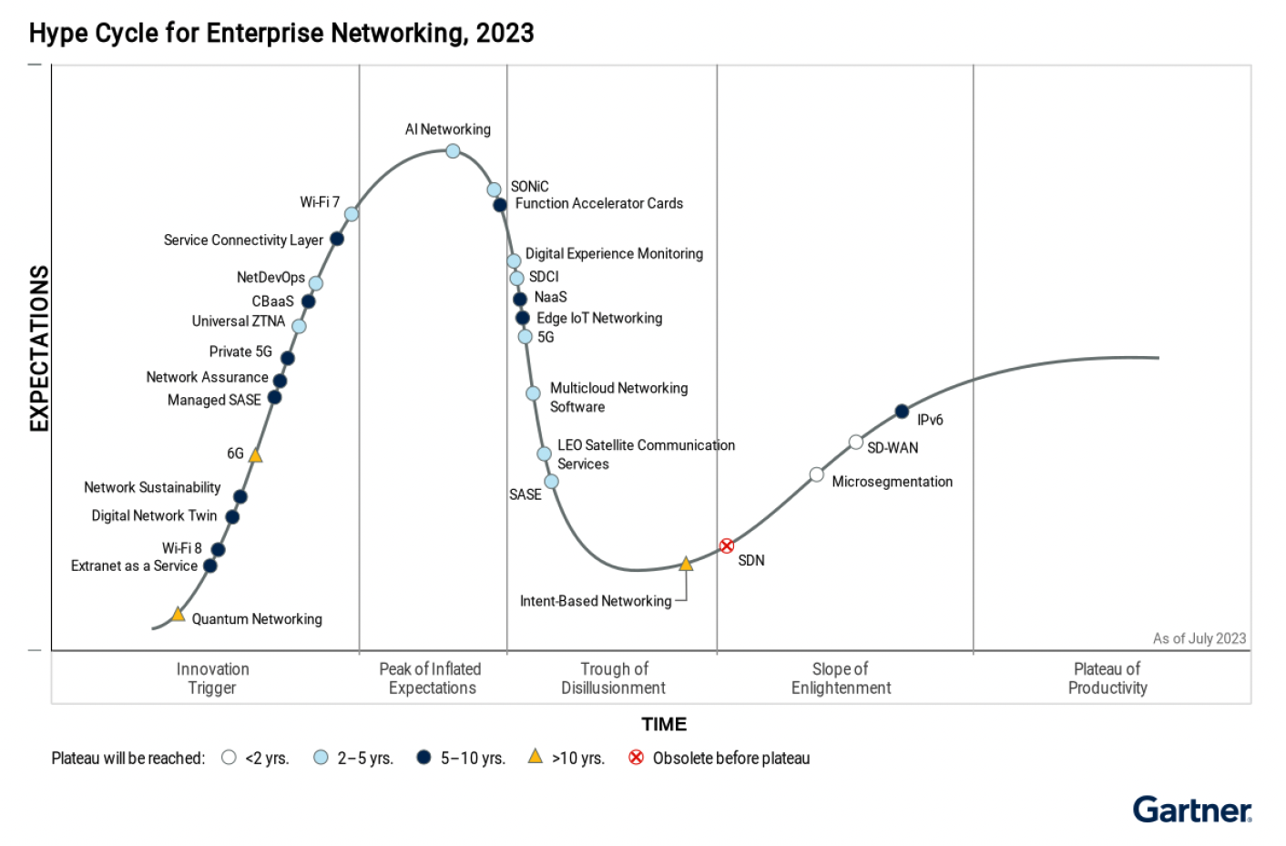 Gartner Hype Cycle for Enterpirse Networking