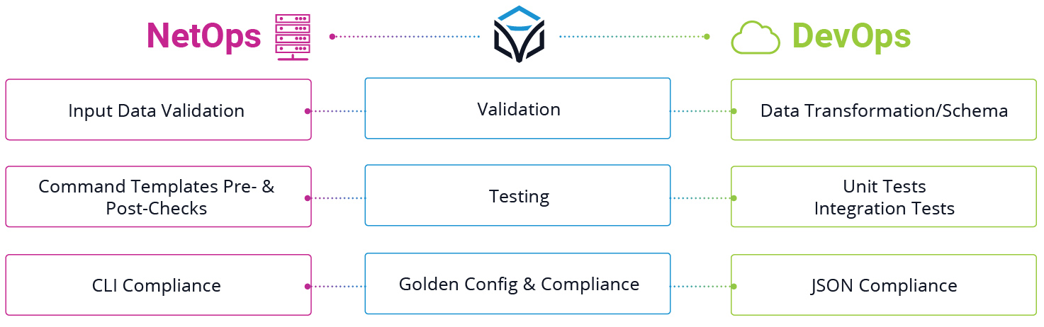 NetOps, DevOps, and Itential Approach