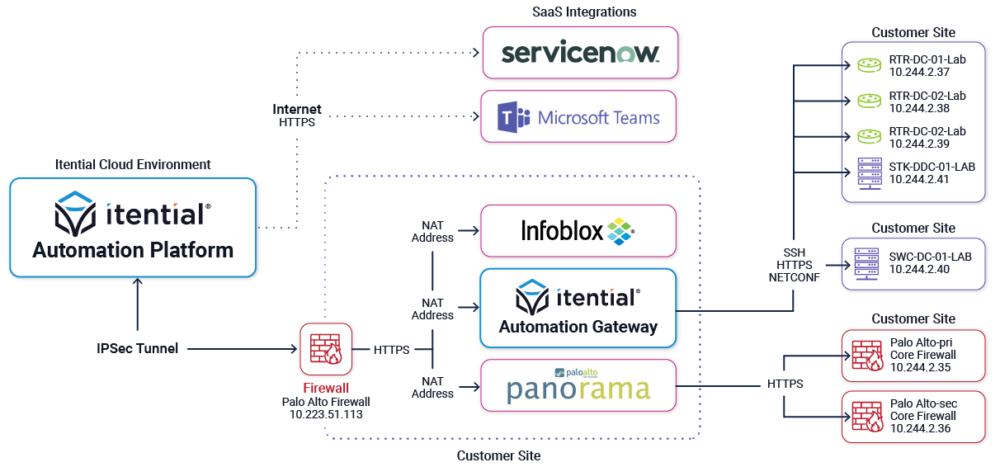 Cloud Deployment and Security Posture_Itential Cloud - Example Deployment