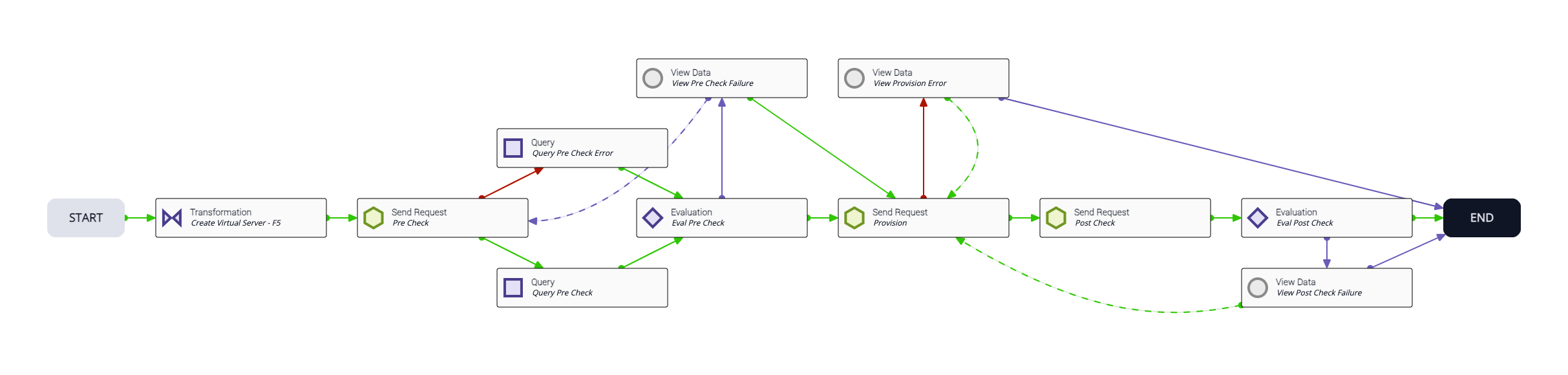 Lab - Create Virtual Server F5 Workflow