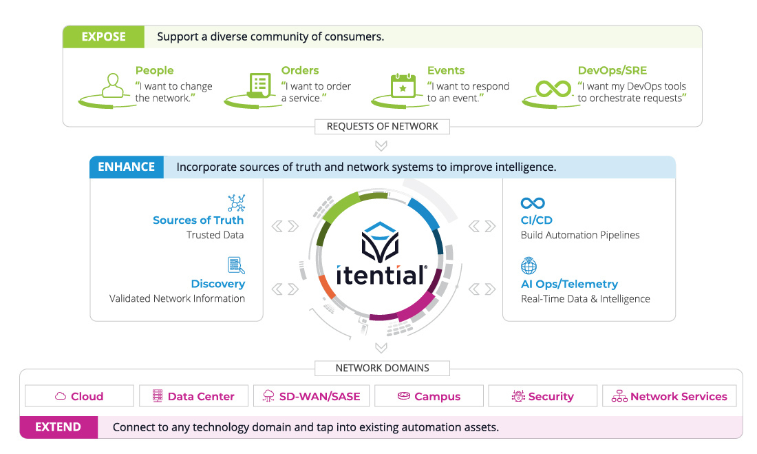 Itential Ecosystem