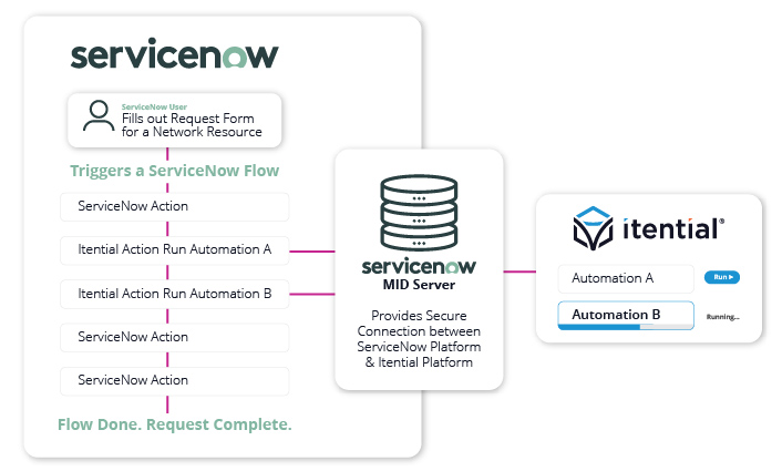 ServiceNow Flow with Itential