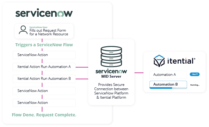 ServiceNow Flow with Itential