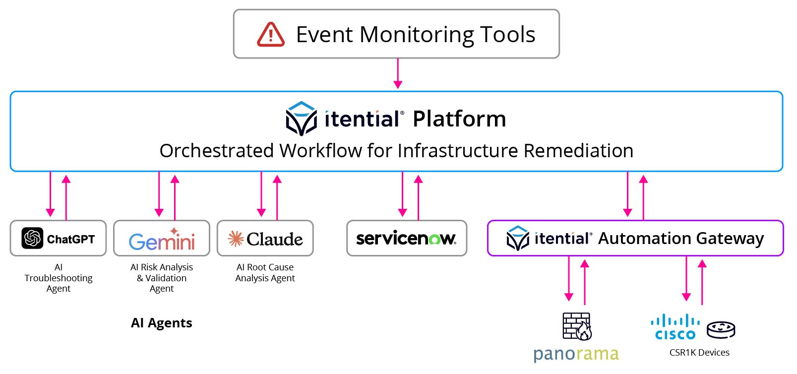 Blog_From Scripts to Self-Healing- A Walkthrough of AI-Driven Remediation with Itential_Architecture (1)