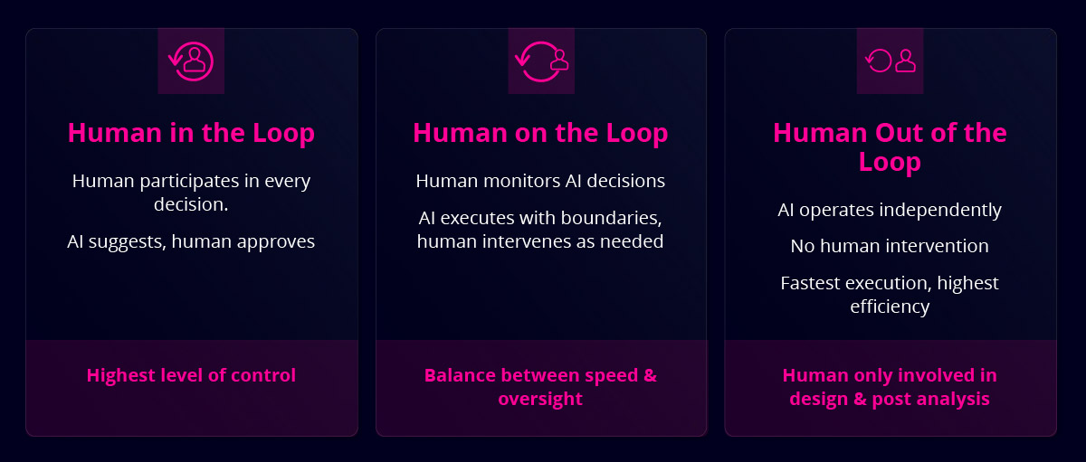 Blog_Featured_The AI for Infrastructure Journey- From Experimentation to Autonomous Operations_Inner Img 1 Visual comparison of AI operating models for infrastructure automation, illustrating Human in the Loop (human approval for every decision), Human on the Loop (AI executes with monitored boundaries), and Human Out of the Loop (fully autonomous AI with post-analysis oversight), highlighting tradeoffs between control, speed, and efficiency.