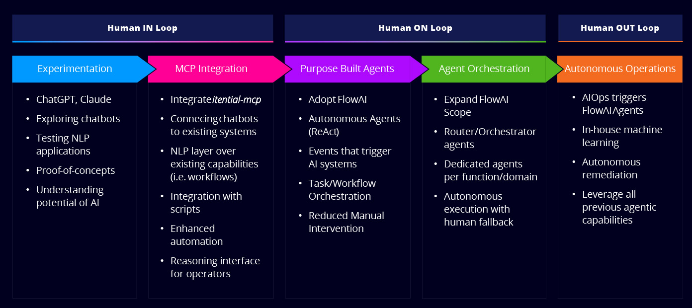 Roadmap diagram illustrating the AI journey for infrastructure operations, moving from Human in the Loop to Human on the Loop and Human out of the Loop, with stages including experimentation, MCP integration, purpose-built agents, agent orchestration, and autonomous operations.