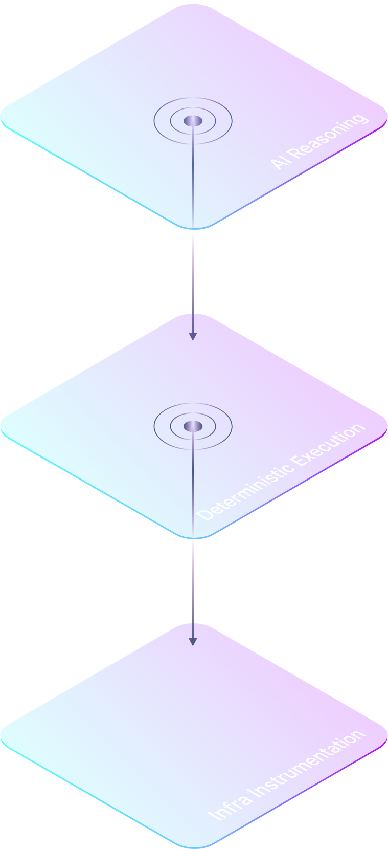 Itential Framework Stack Itential operating framework for FlowAI, comprised of a three-layer approach: AI reasoning, deterministic execution, and infra instrumentation.