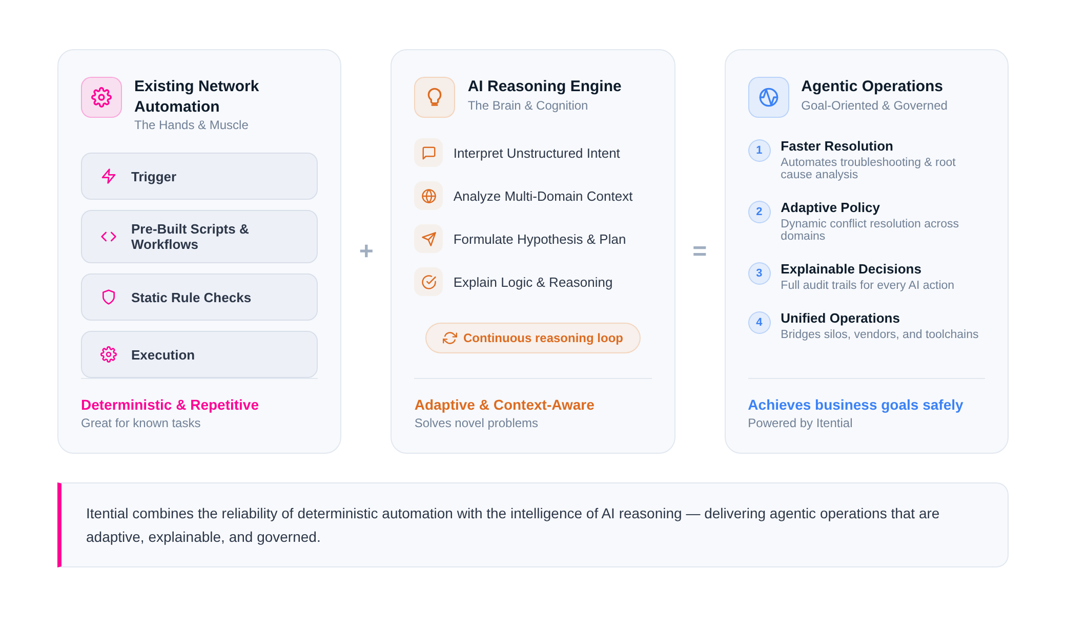 AI Reasoning for Network Automation | Itential