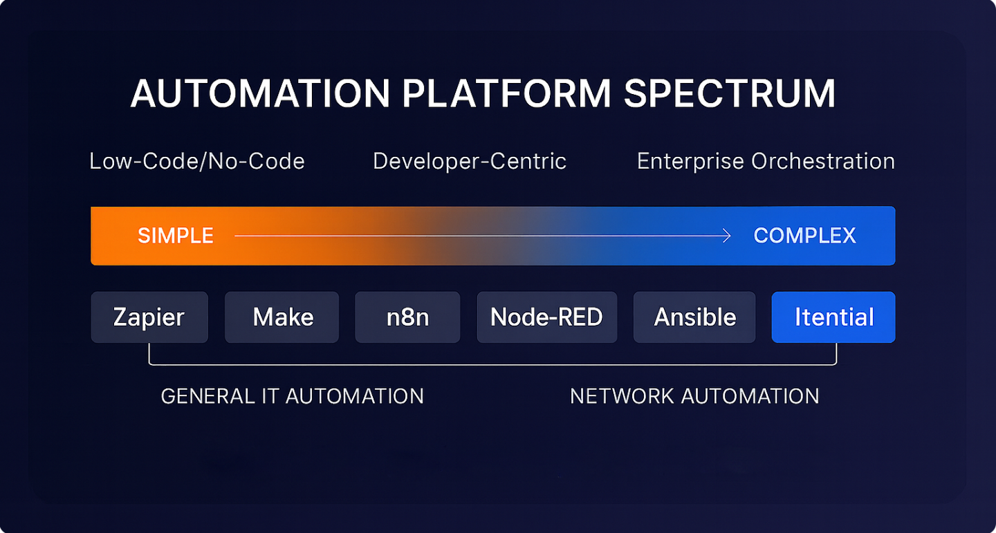 Best Network & Infrastructure Automation Tools | Original Research ...