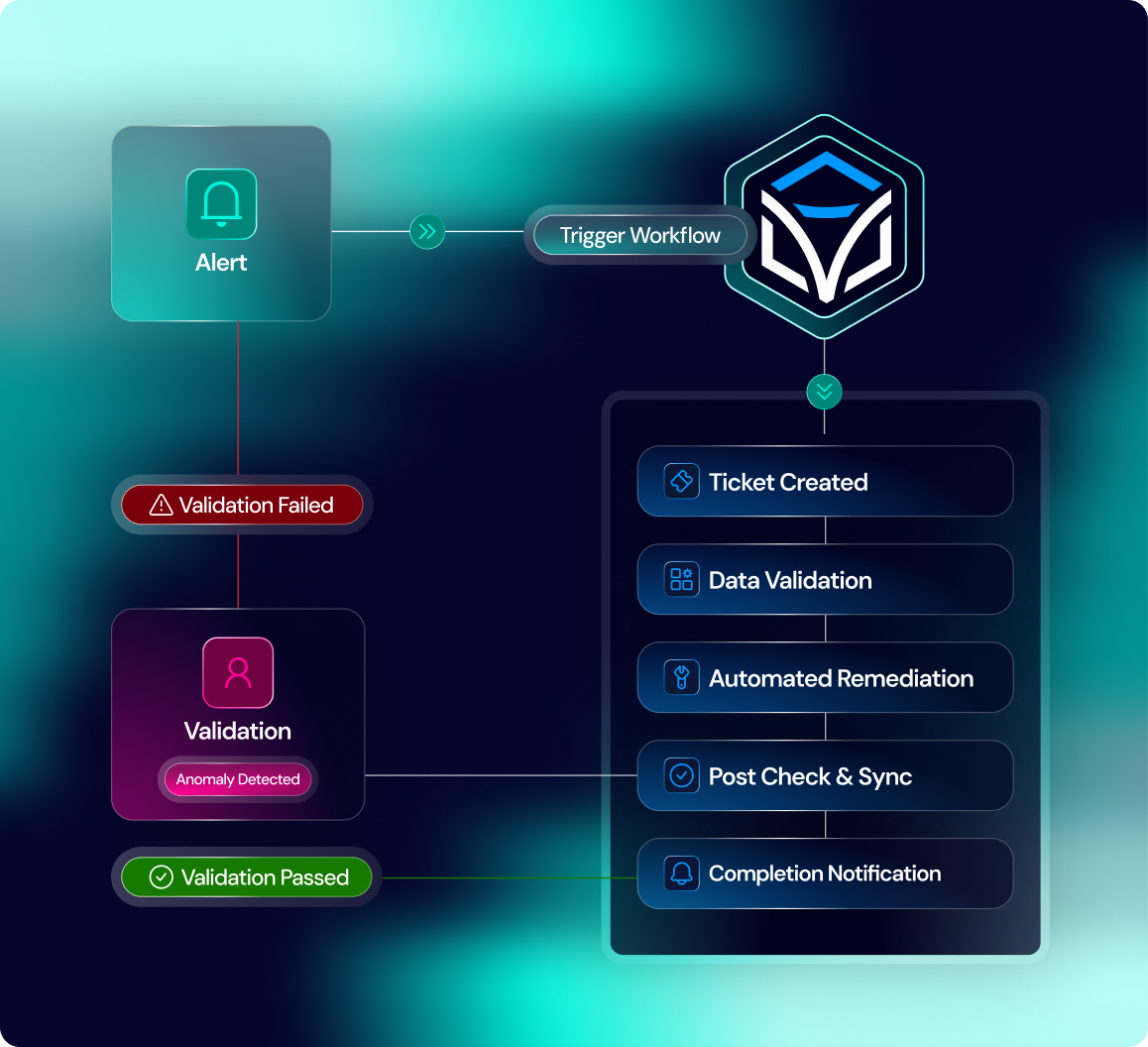 Self Service Network & Infrastructure Operations | Itential