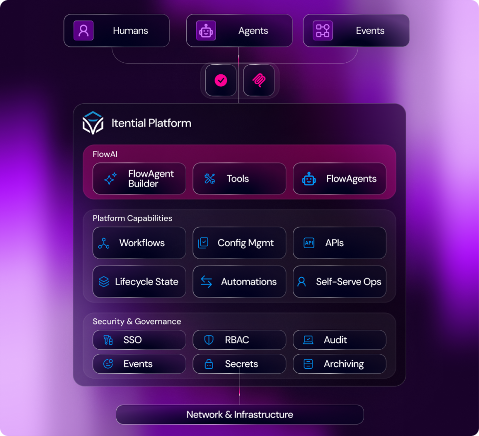 Why Choose Itential For Agentic Infrastructure Operations