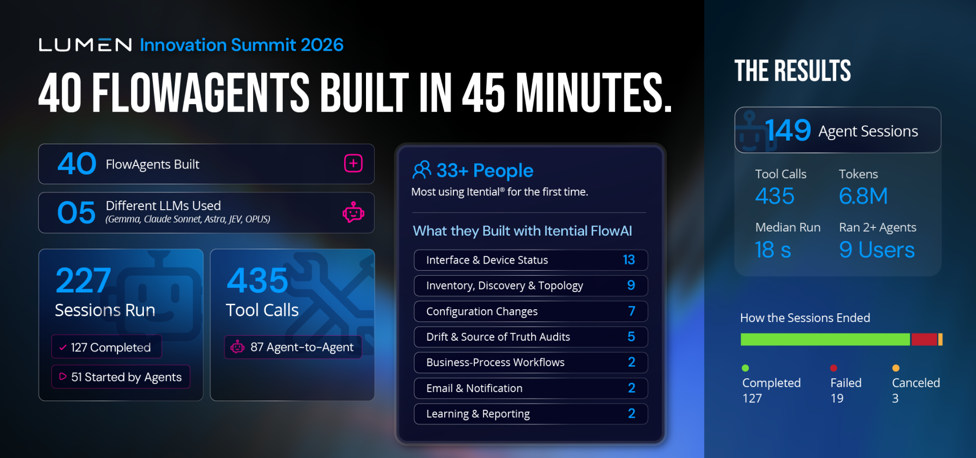 Team Reverse Drifting Lumen Innovation Summit: 40 Agents With Itential FlowAI
